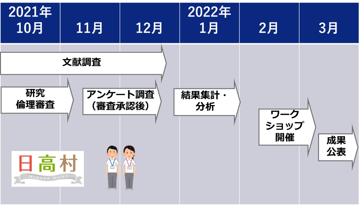 図2．研究のスケジュールと実施内容