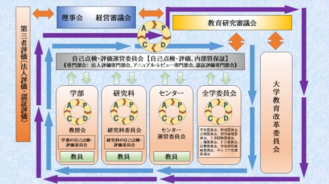 内部質保証システム