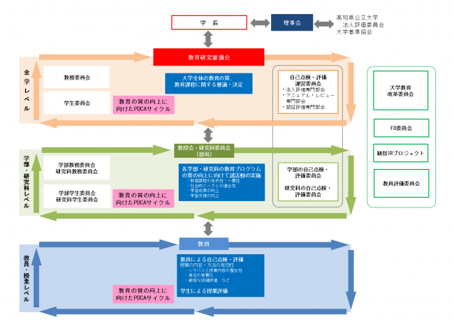 教育を中心とした内部質保証