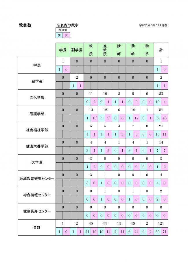 令和5年度教員数