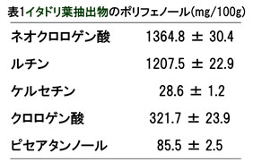 表１イタドリ葉抽出物のポリフェノール