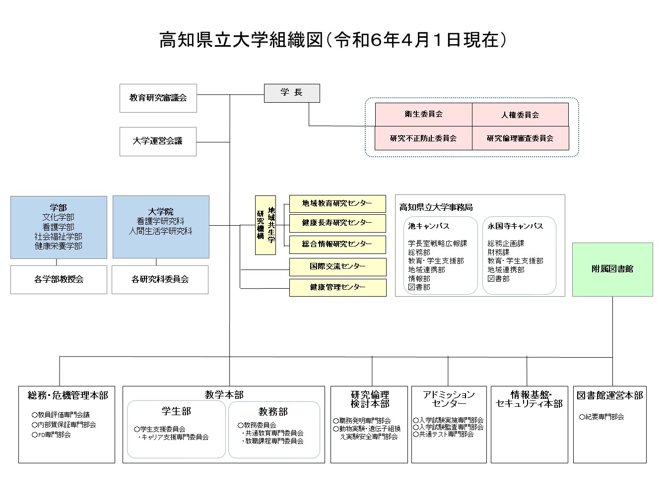 高知県立大学組織図