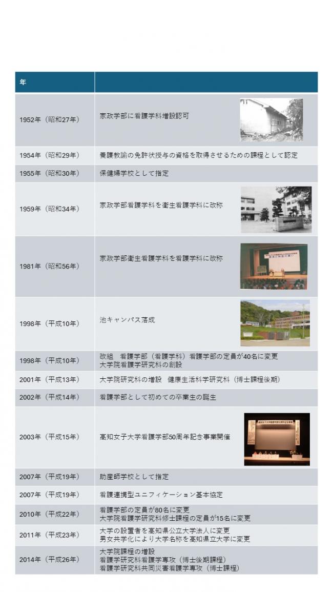 看護学部の歴史