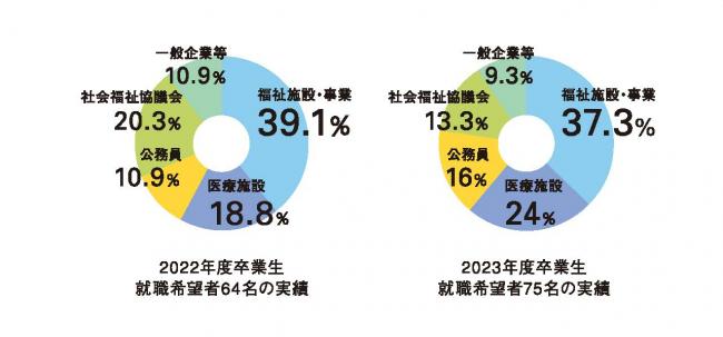 2022年度2023年卒業生就職
