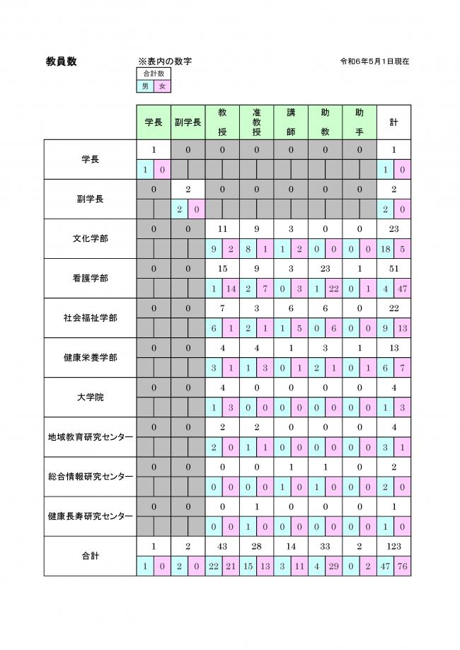 令和６年度教員数