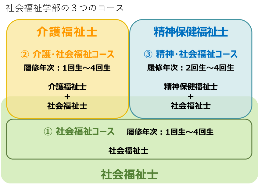 社会福祉学部の３つのコース