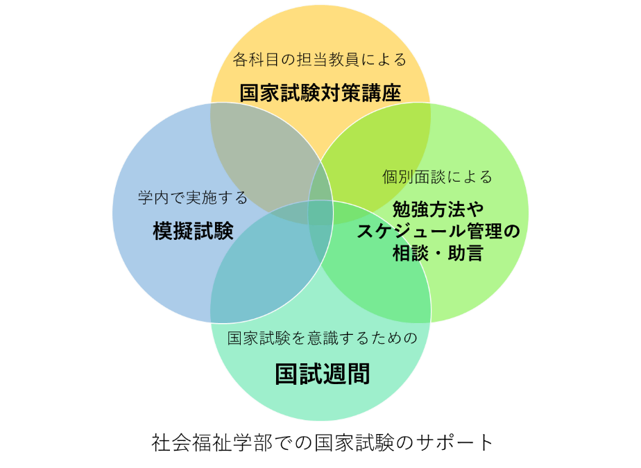 社会福祉学部での国家試験のサポート