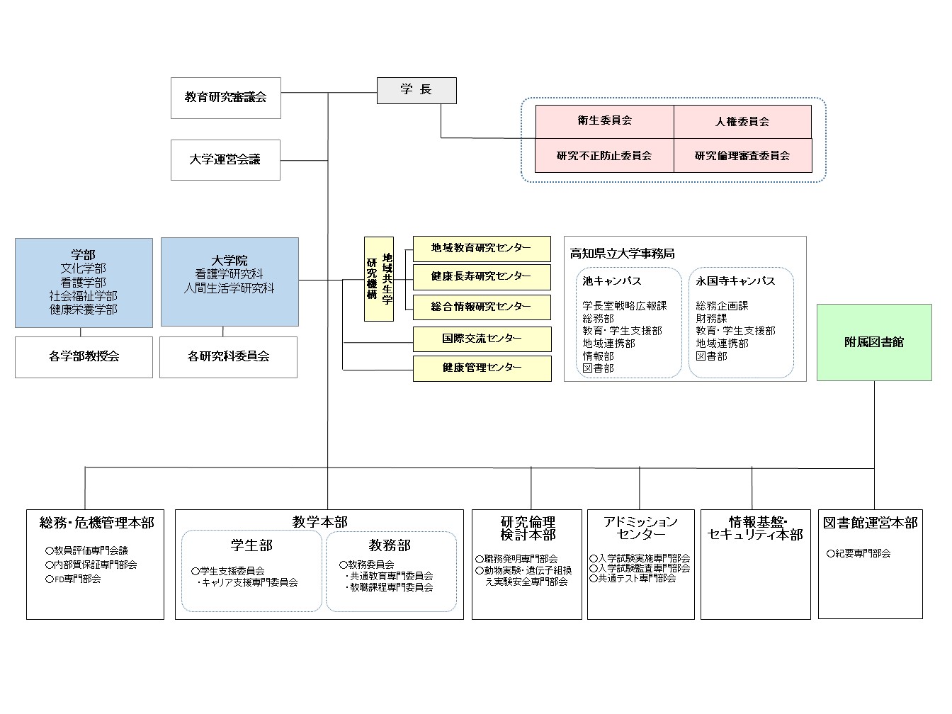 高知県立大学組織図