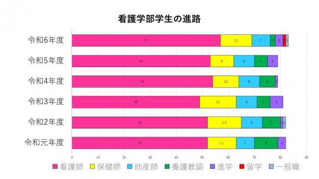 看護学部学生の進路