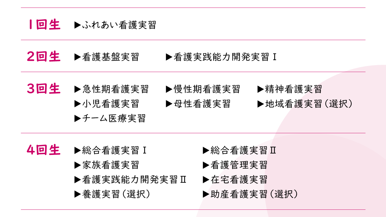 看護学部1回生から4回生の実習内容