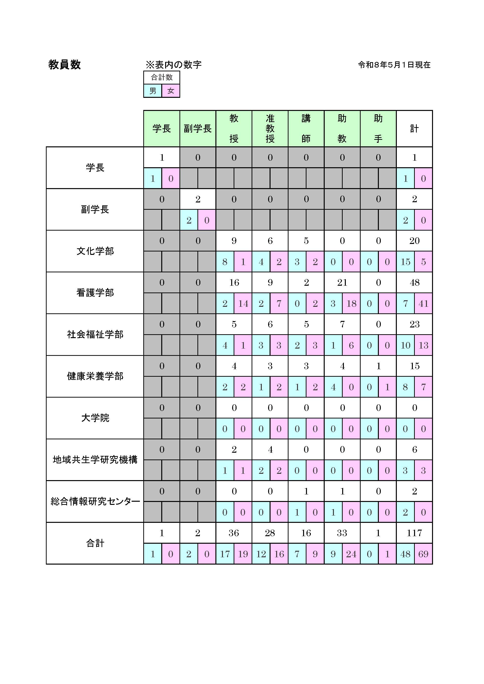 令和８年度教員数