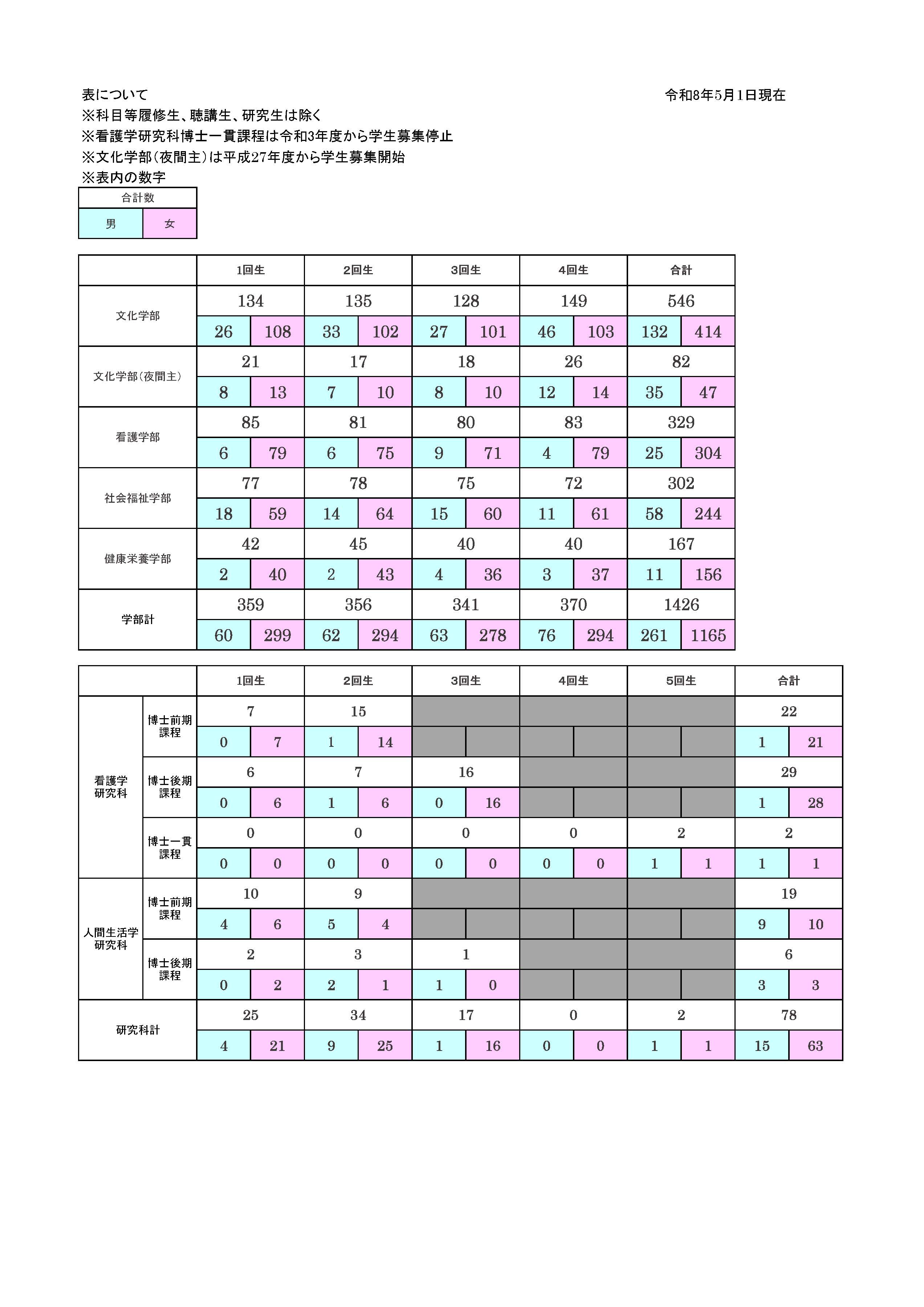令和８年度学生数