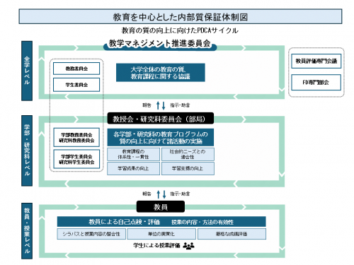 教育を中心とした内部質保証