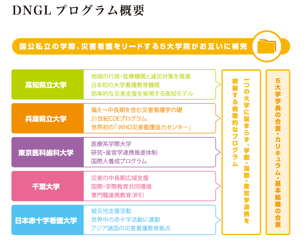 ５大学院がお互いに補完