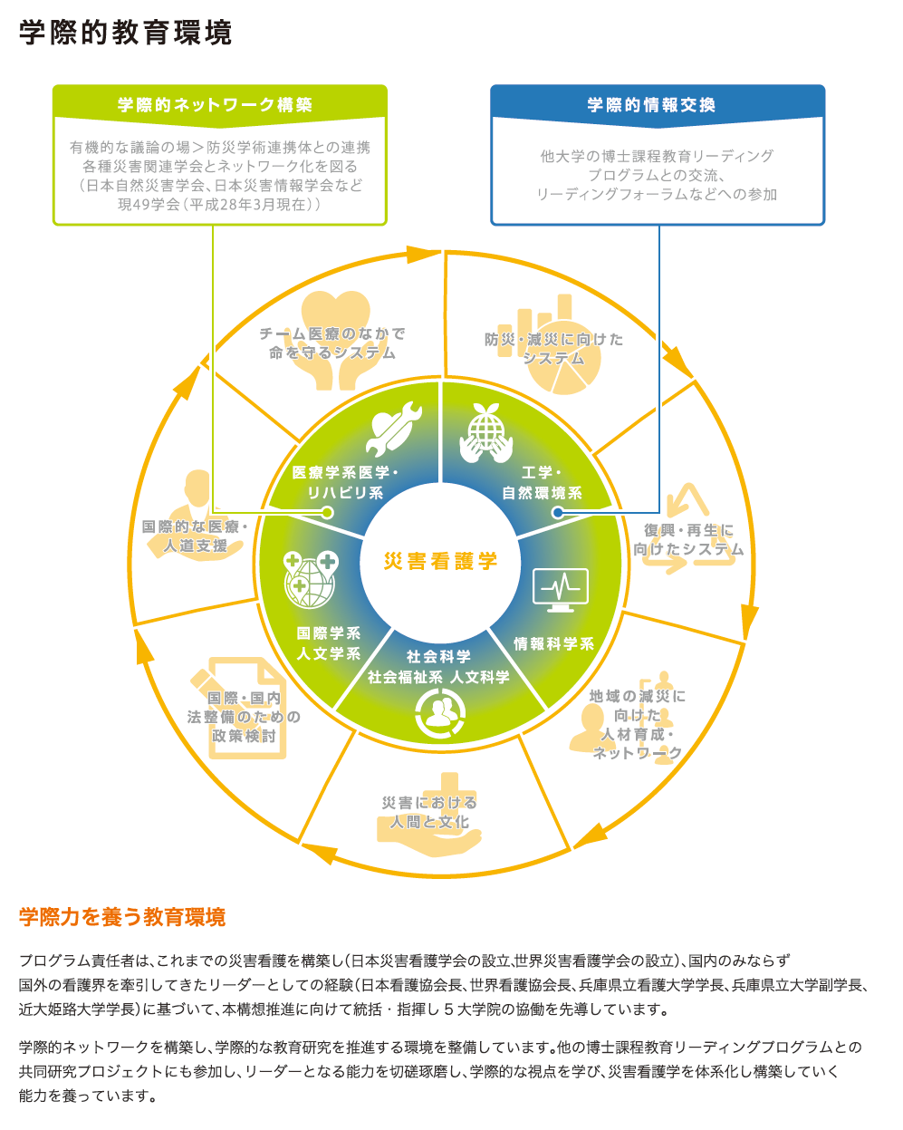 学際的教育環境