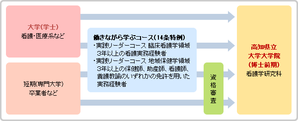 進学イメージ図です