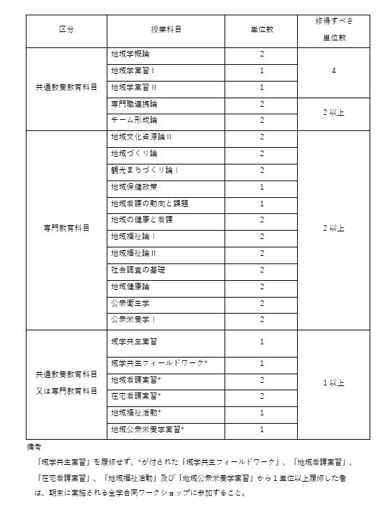 地域共生推進副専攻　科目一覧