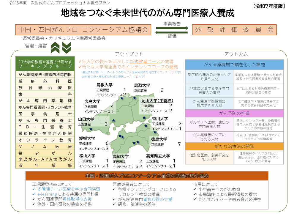 地域をつなぐ未来世代のがん専門医療人養成のイメージ図