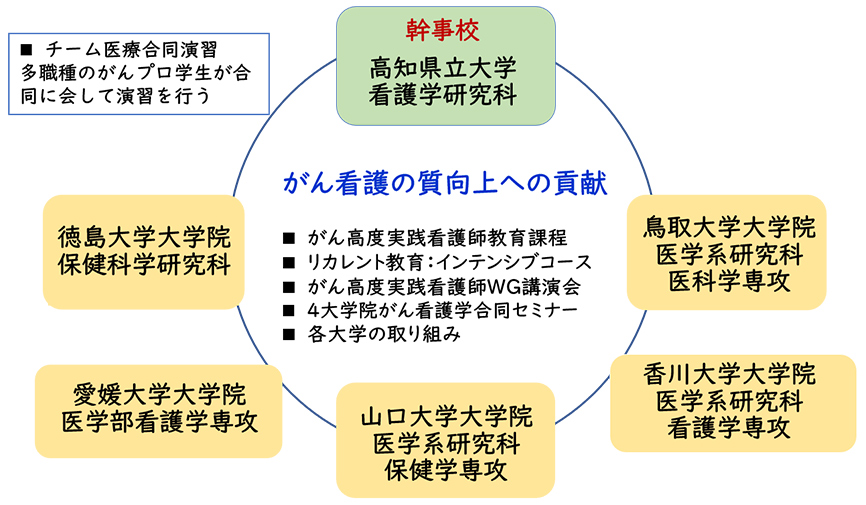 地域をつなぐ未来世代のがん専門医療人養成