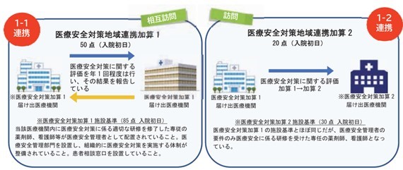 「医療安全地域連携　相互評価の活動」